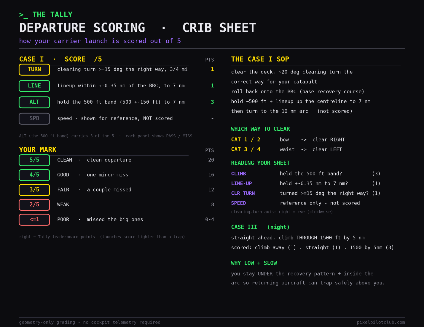 PPC departure scoring crib sheet — how a carrier launch is scored out of 5: clearing turn, lineup hold, and the 500 ft band