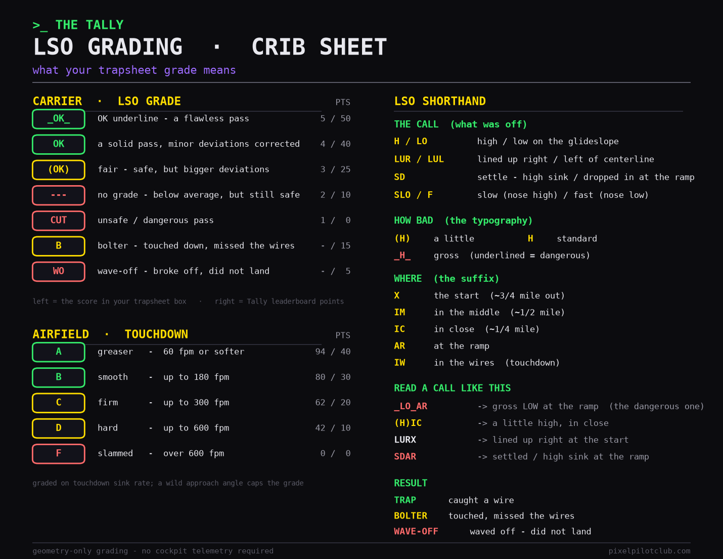 PPC LSO and airfield grading crib sheet — carrier grades, airfield touchdown grades, and LSO shorthand